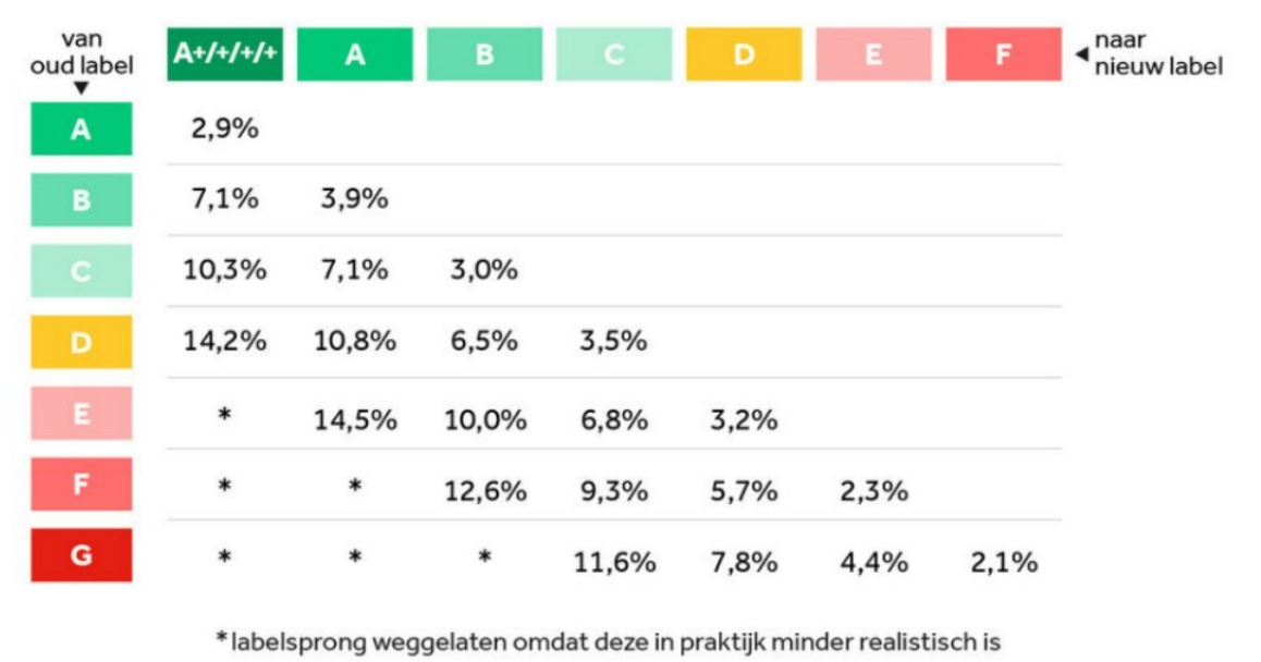 Energielabel overzicht - woningwaarde per label